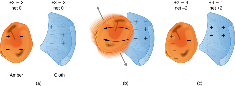Schematic labelled ( a ) shows an amber with two plus signs and two negative signs, and an overall net charge of zero is written above the amber. To the right of the amber is a piece of a cloth, which has three plus signs and three negative signs, and an overall net charge of zero is indicated above the cloth. The middle image labelled ( b ) shows the amber and cloth being rubbed together and two arrows point from cloth to the amber. The right image labelled ( c ) pictures the amber with two positive charges, four negative charges and a net charge of negative two written above it. The cloth has three plus signs and one negative sign and a net charge of plus 2 written above it.